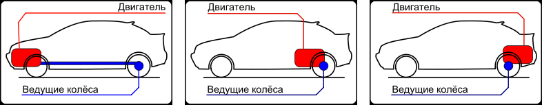 Что значит передний и задний привод у машины